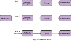 incremental software development