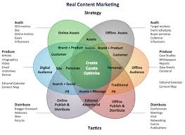 digital and content marketing