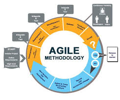 agile software development methodology