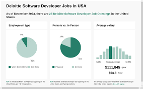 deloitte software engineer