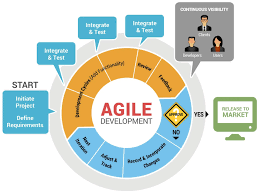 agile development environment