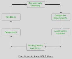 agile model in software development