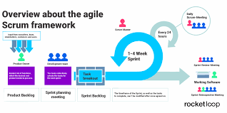 agile scrum software development methodology