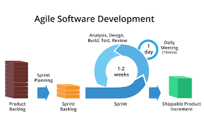 agile software product development